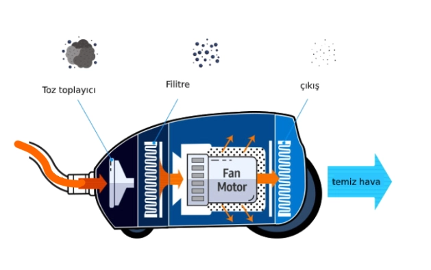 elektrikli süpürgenin çalışma prensibi