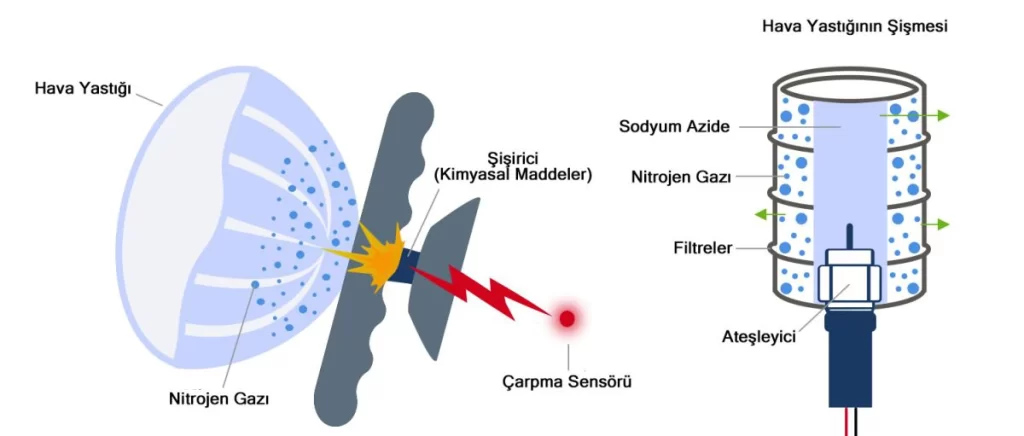 hava yastığının çalışma prensibi